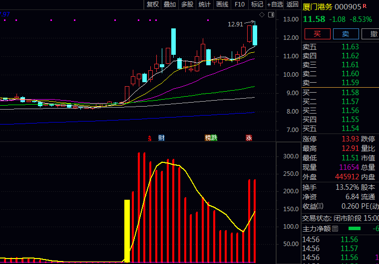 通达信【牛股资金起点】副图与选股指标公式,有效提升对牛股早期特征识别能力,特别适用于趋势性行情起涨点捕捉
