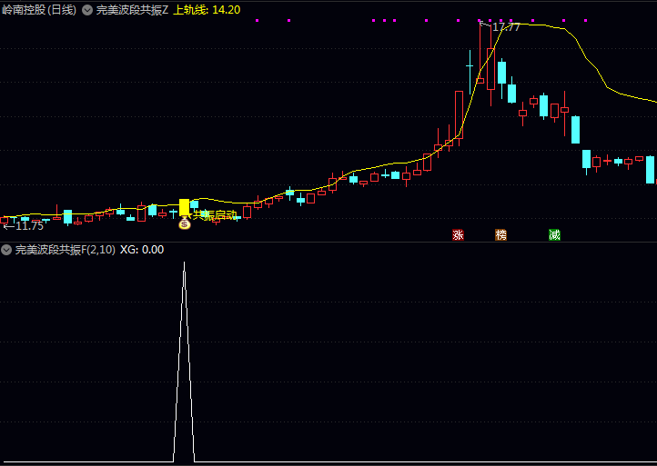 通达信【完美波段共振启动】主图+副图+选股指标公式,价格在多头排列背景下,发现技术指标同步走强节点