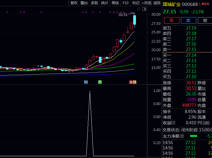 通达信【牛妖启动持股】主图+副图+选股指标公式,趋势线与持股线首次重合,K线形态符合牛妖启动规则