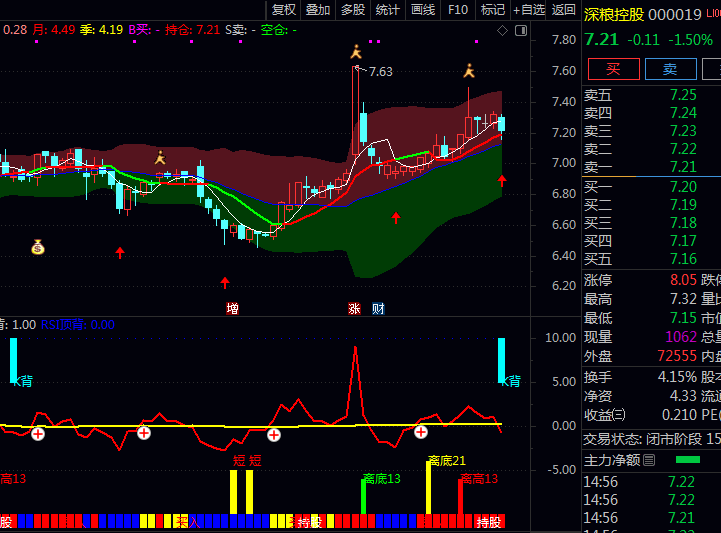通达信【背离买入策略】副图指标公式,价格均线偏离+MACD形态识别+KDJ动态研判+RSI动量监测