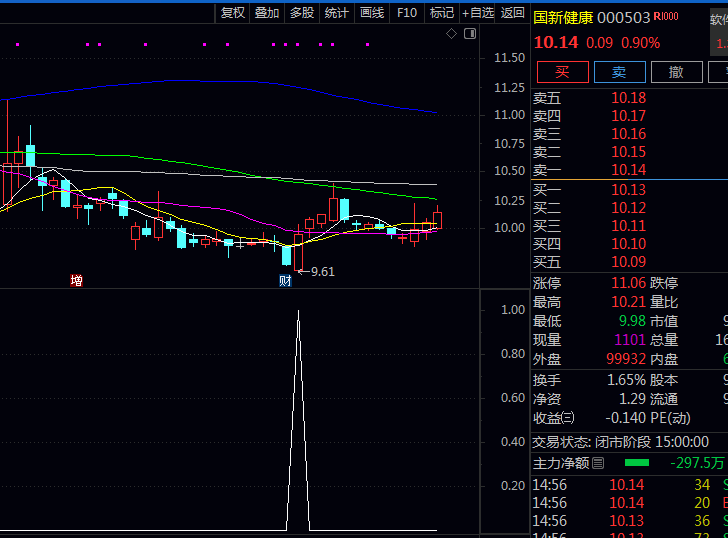 通达信【量能定乾坤】副图与选股指标公式,同时满足初级买入信号与量能共振,确保价格突破与量能修复同步发生