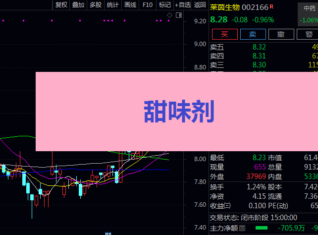 甜味剂题材股龙头有哪些,莱茵生物、金禾实业、三元生物谁是下一匹黑马?