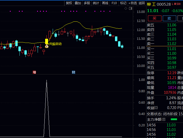通达信【完美波段共振启动】主图+副图+选股指标公式,价格在多头排列背景下,发现技术指标同步走强节点