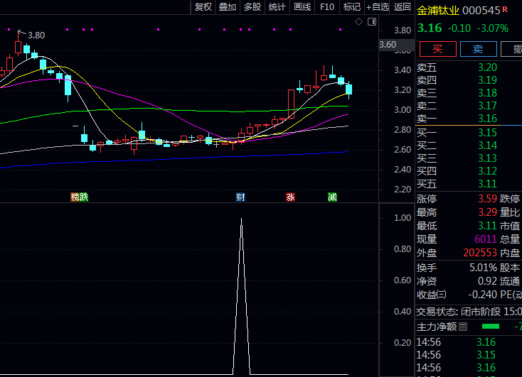 通达信【量能定乾坤】副图与选股指标公式,同时满足初级买入信号与量能共振,确保价格突破与量能修复同步发生