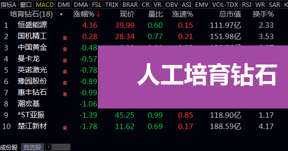 人工培育钻石龙头上市公司有哪些?中国培育钻石产业三大梯队核心上市公司深度解析!