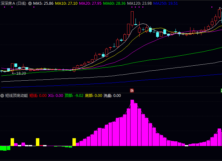 通达信【短线顶底动能】副图指标公式,当短期动能值上穿零轴且持续向上时,提示底部形成机会!