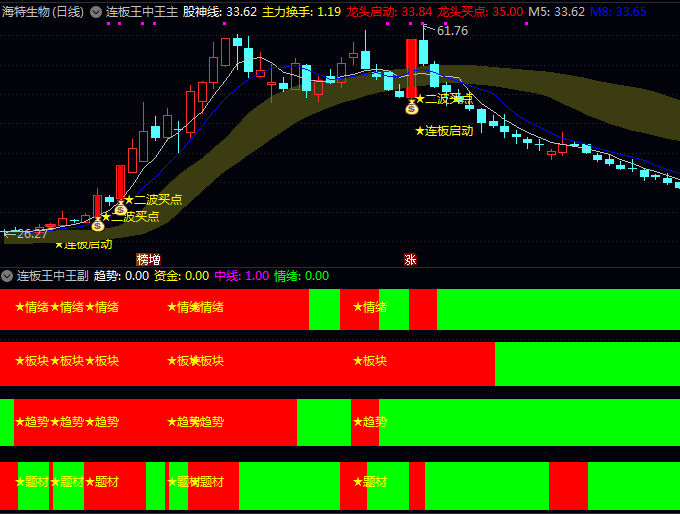 通达信【连扳王中王】主图+副图指标公式，趋势+资金+中线+情绪四类信号同步共振，提示强势买点