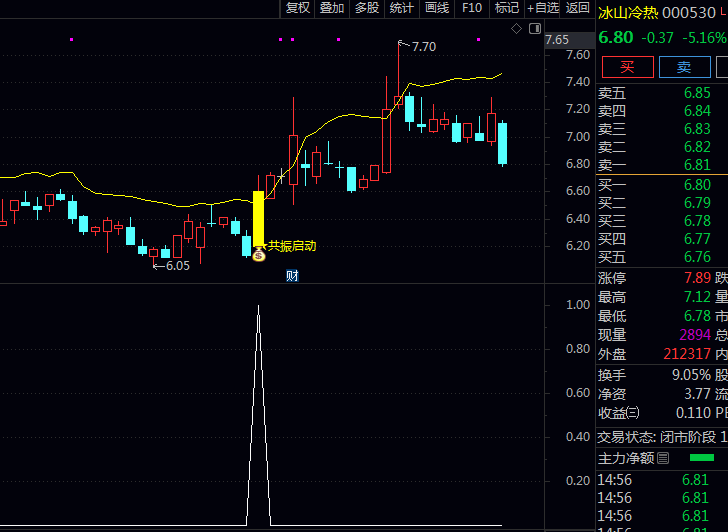 通达信【完美波段共振启动】主图+副图+选股指标公式,价格在多头排列背景下,发现技术指标同步走强节点