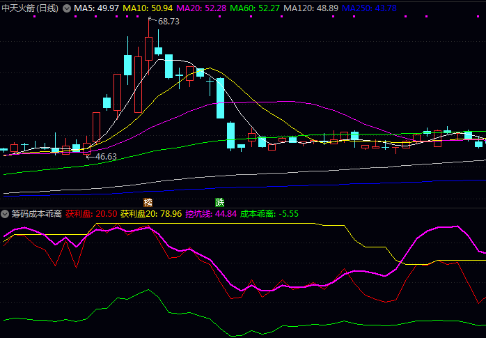 看懂这个通达信【筹码成本乖离】副图指标公式,4条主线轻松判断股票买卖点!