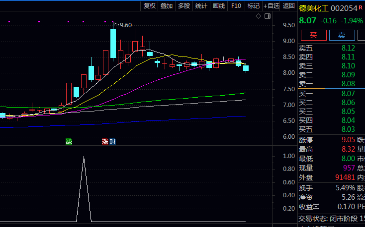 通达信【阴线回调突破】副图与选股指标公式,盯着强势股,等它跌透,在重新突破起跌点时第一时间提醒你!