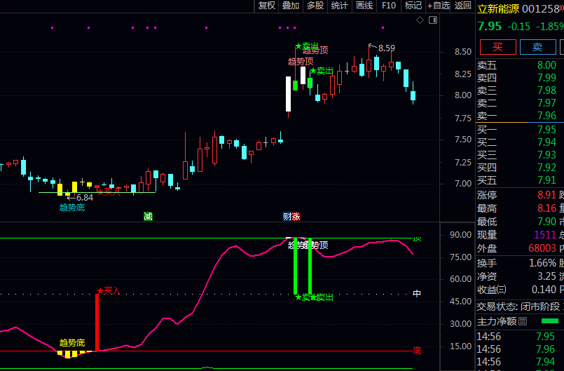 一眼看穿买卖点!2026最实用的【高抛低吸炒股】主图+副图+选股指标公式,小白也能精准抓顶底