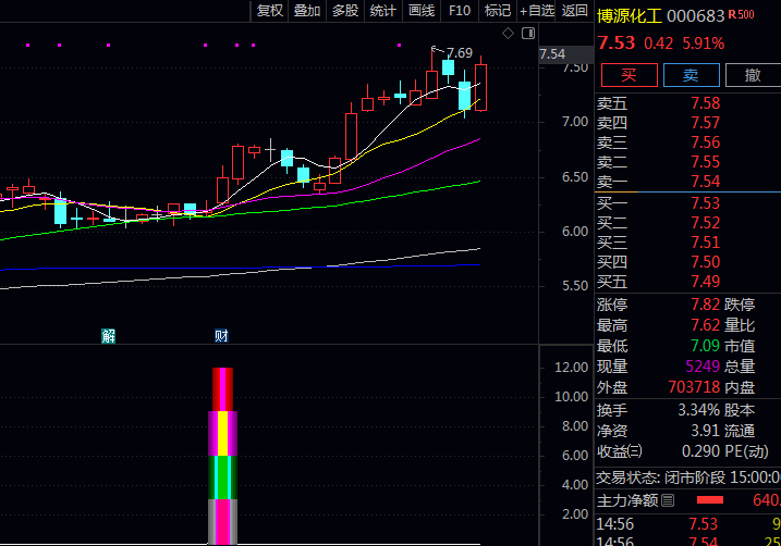 通达信【突破阶段盘整】副图与选股指标公式,在股价突破横盘区间上沿时立即提示即将启动上涨关键信号!