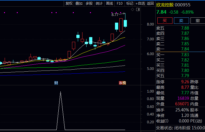 通达信【阴线回调突破】副图与选股指标公式,盯着强势股,等它跌透,在重新突破起跌点时第一时间提醒你!