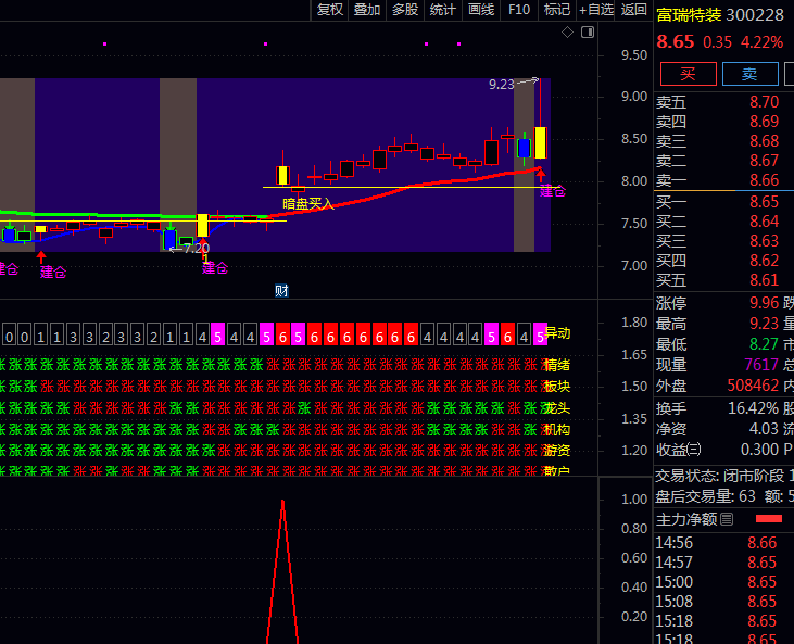 跟着游资吃肉!通达信【暗盘游资净买】主图+副图+选股指标公式实战指南,帮你轻松盯住主力动向!