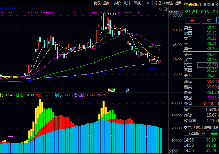 一眼看穿资金动向!这个通达信【各路资金动向】副图指标公式让你看懂主力、游资、大户和散户谁在买卖