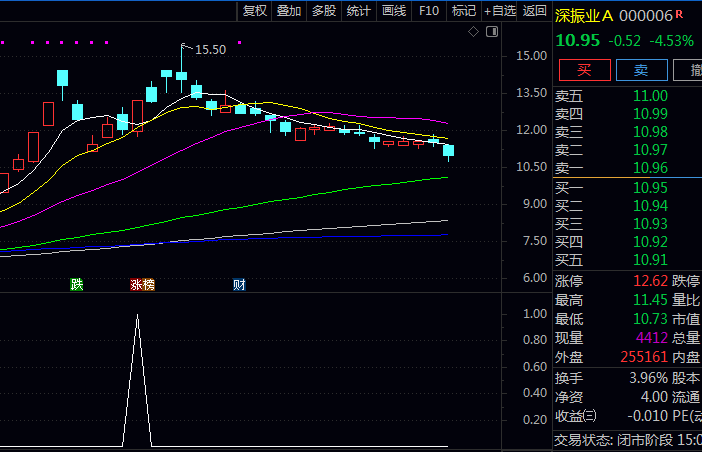 通达信【阴线回调突破】副图与选股指标公式,盯着强势股,等它跌透,在重新突破起跌点时第一时间提醒你!