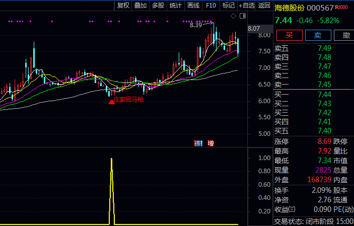 通达信【庄家回马枪】主图+副图+选股指标公式,捕捉超跌反弹+资金回流的共振点!