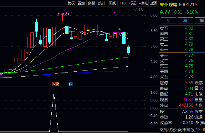 通达信【阴线回调突破】副图与选股指标公式,盯着强势股,等它跌透,在重新突破起跌点时第一时间提醒你!