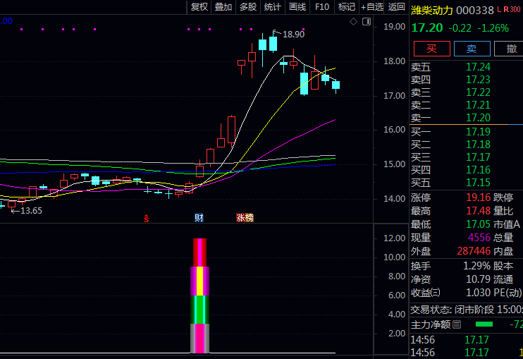 通达信【突破阶段盘整】副图与选股指标公式,在股价突破横盘区间上沿时立即提示即将启动上涨关键信号!