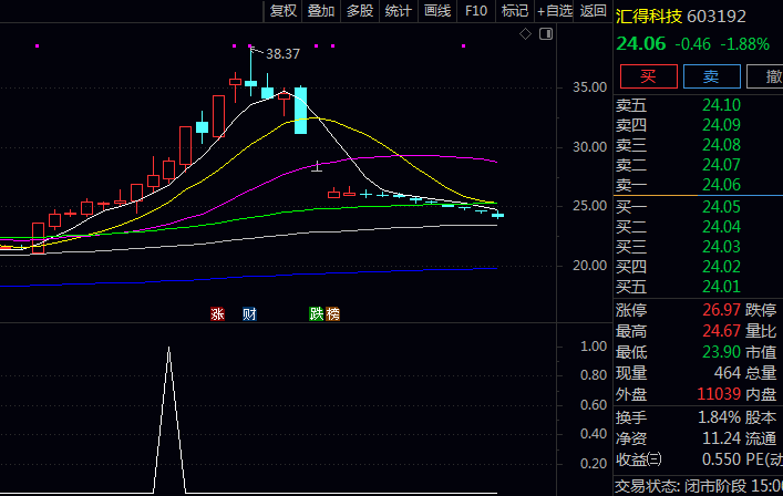通达信【阴线回调突破】副图与选股指标公式,盯着强势股,等它跌透,在重新突破起跌点时第一时间提醒你!