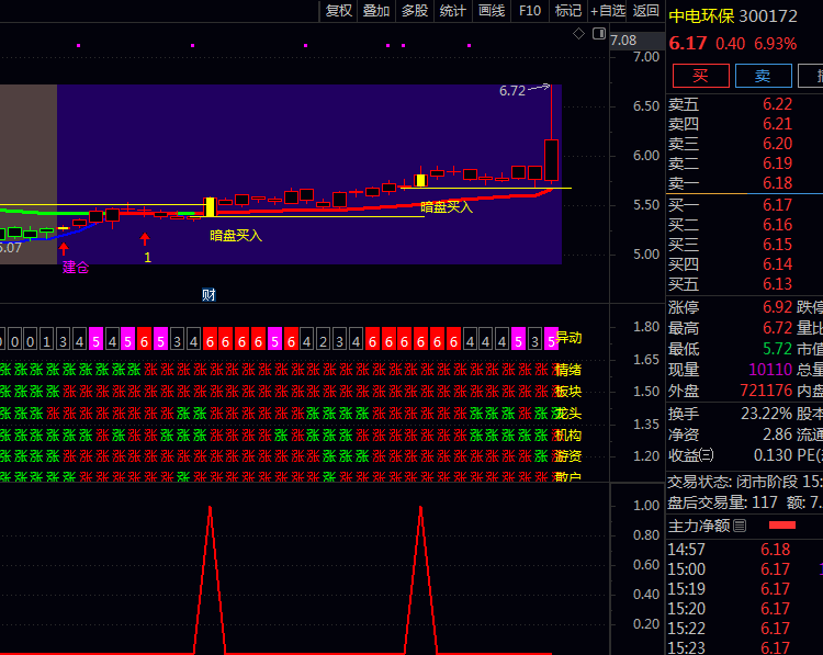 跟着游资吃肉!通达信【暗盘游资净买】主图+副图+选股指标公式实战指南,帮你轻松盯住主力动向!
