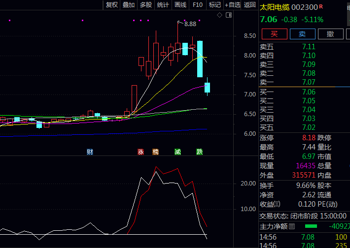 通达信【黑马拉升前兆】副图指标公式,让你知道在暴涨成为黑马之前,有没有什么特别的信号!