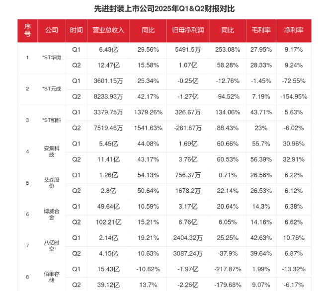 2025上半年A股先进封装概念股“成绩单”:Chiplet驱动分化加剧,三巨头谁主沉浮?