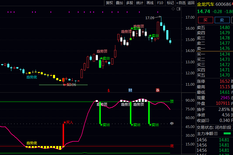 一眼看穿买卖点!2026最实用的【高抛低吸炒股】主图+副图+选股指标公式,小白也能精准抓顶底