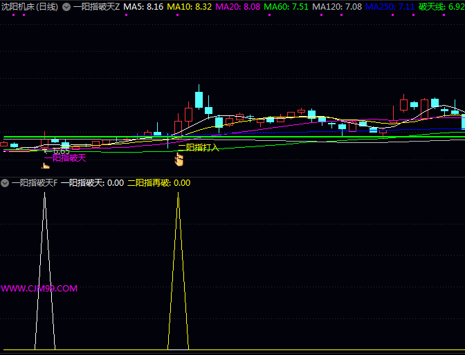 通达信【一阳指破天】主图+副图+选股指标公式,专门寻找那种前期冲高回落,之后又一根阳线强势反包的股票!