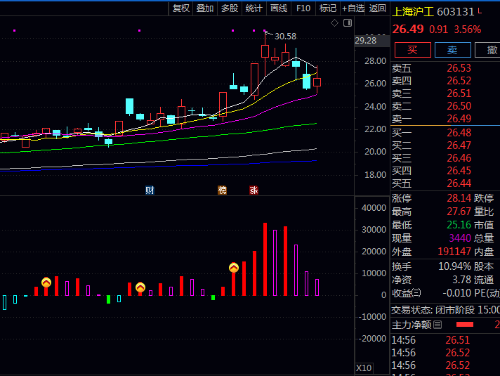 通达信【MACD与OBV共振擒牛】副图指标公式，提前发现价格可能要转向的机会！