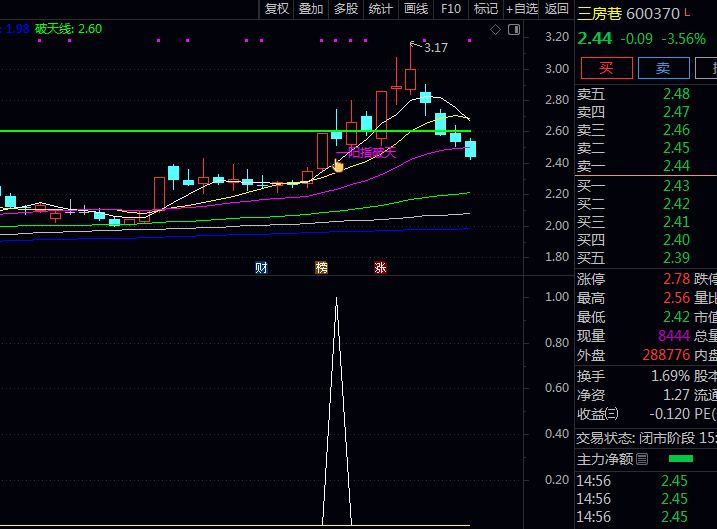 通达信【一阳指破天】主图+副图+选股指标公式,专门寻找那种前期冲高回落,之后又一根阳线强势反包的股票!