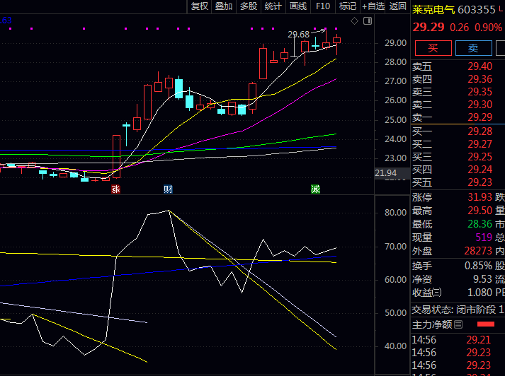 通达信【RSI突破压力划线】副图指标公式,RSI跌近蓝色支撑线后企稳,可能是低位布局机会