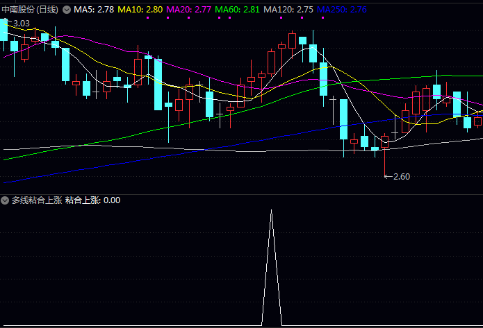 通达信【多线粘合上涨】副图与选股指标公式,寻找那些结束横盘整理、刚刚开始放量上扬的个股!