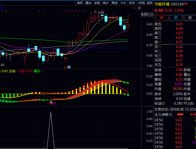 告别盲目跟风!巧用通达信【MACD量化二次金叉】副图指标,捕捉强势起涨点!