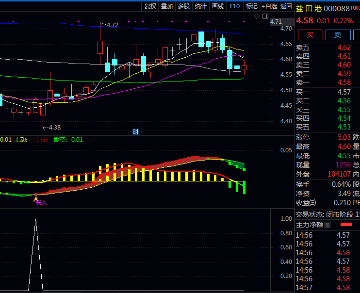 告别盲目跟风!巧用通达信【MACD量化二次金叉】副图指标,捕捉强势起涨点!
