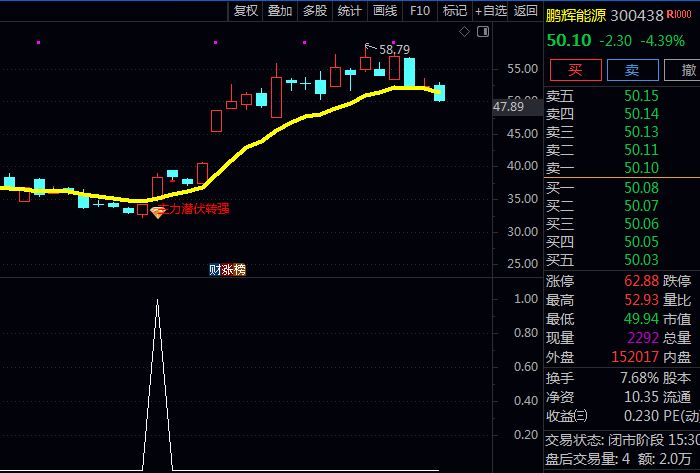 抓住主力动向!通达信【主力潜伏转强】主图+副图+选股指标公式,找到主力悄悄进场的痕迹!