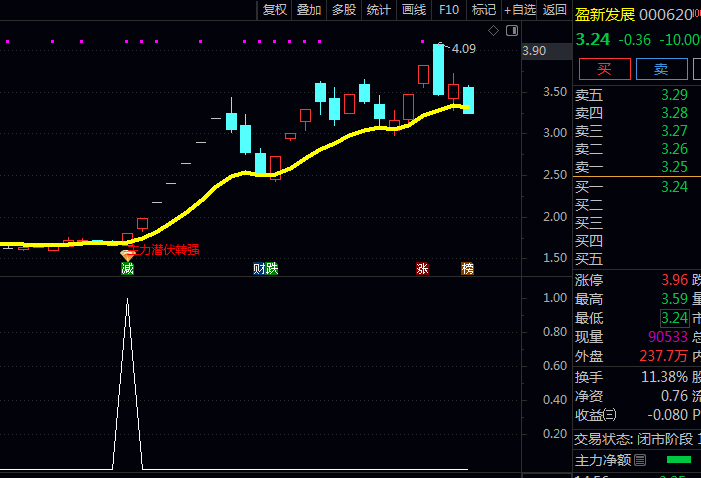抓住主力动向!通达信【主力潜伏转强】主图+副图+选股指标公式,找到主力悄悄进场的痕迹!