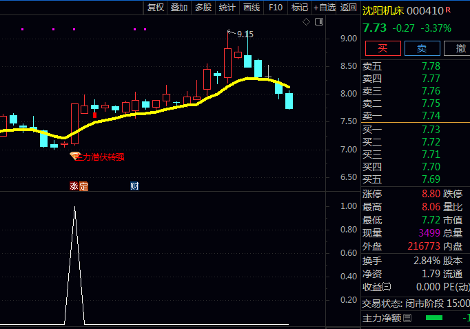 抓住主力动向!通达信【主力潜伏转强】主图+副图+选股指标公式,找到主力悄悄进场的痕迹!