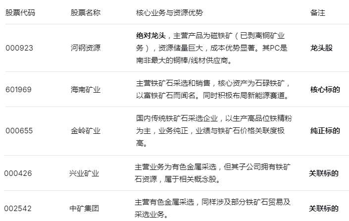 铁矿石采选概念股名单出炉:掘金产业链核心环节