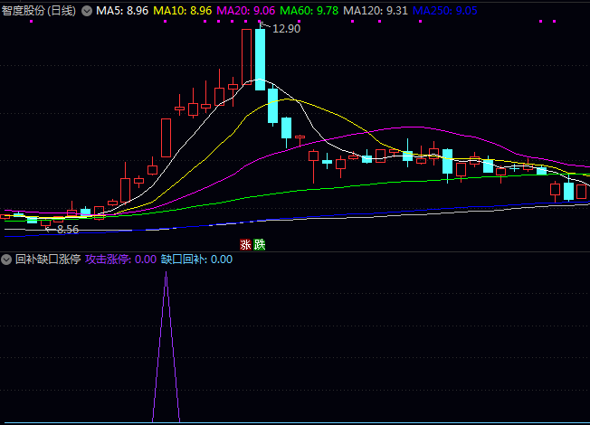 通达信【回补缺口涨停】副图指标公式,同时出现缺口回补和攻击涨停两个信号,是重点关注时候