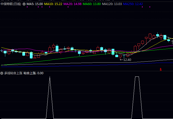 通达信【多线粘合上涨】副图与选股指标公式,寻找那些结束横盘整理、刚刚开始放量上扬的个股!