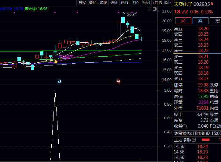 通达信【一阳指破天】主图+副图+选股指标公式,专门寻找那种前期冲高回落,之后又一根阳线强势反包的股票!