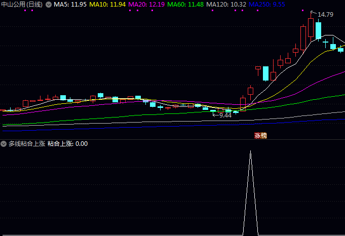 通达信【多线粘合上涨】副图与选股指标公式,寻找那些结束横盘整理、刚刚开始放量上扬的个股!