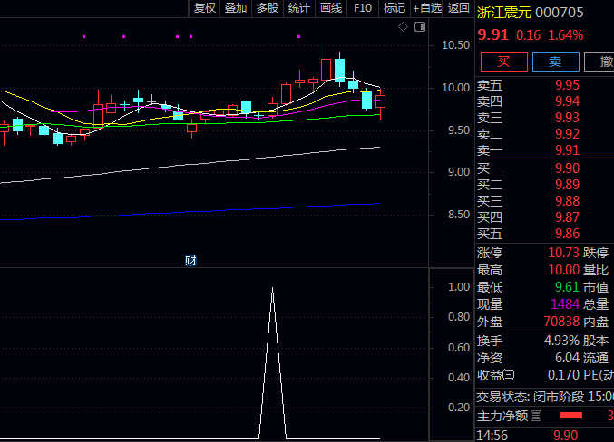 通达信【多线粘合上涨】副图与选股指标公式,寻找那些结束横盘整理、刚刚开始放量上扬的个股!