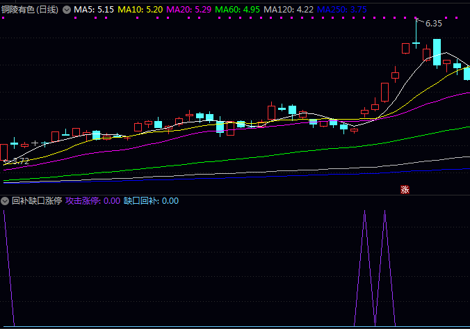 通达信【回补缺口涨停】副图指标公式,同时出现缺口回补和攻击涨停两个信号,是重点关注时候