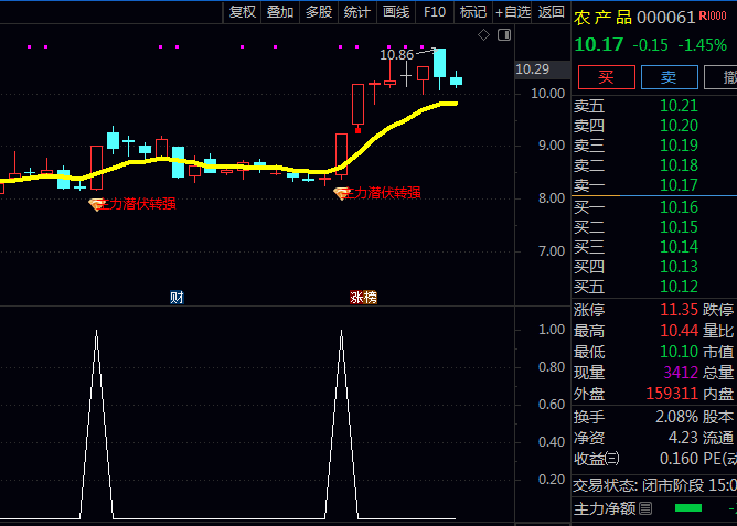 抓住主力动向!通达信【主力潜伏转强】主图+副图+选股指标公式,找到主力悄悄进场的痕迹!