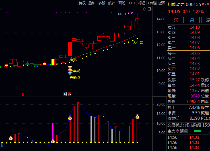 通达信【连板大牛妖】主图+副图指标公式,主图看连板趋势方向,副图看大牛妖买卖时机