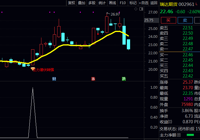 抓住主力动向!通达信【主力潜伏转强】主图+副图+选股指标公式,找到主力悄悄进场的痕迹!