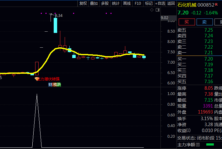 抓住主力动向!通达信【主力潜伏转强】主图+副图+选股指标公式,找到主力悄悄进场的痕迹!