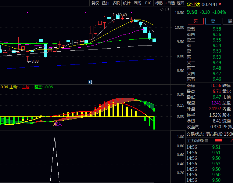 告别盲目跟风!巧用通达信【MACD量化二次金叉】副图指标,捕捉强势起涨点!
